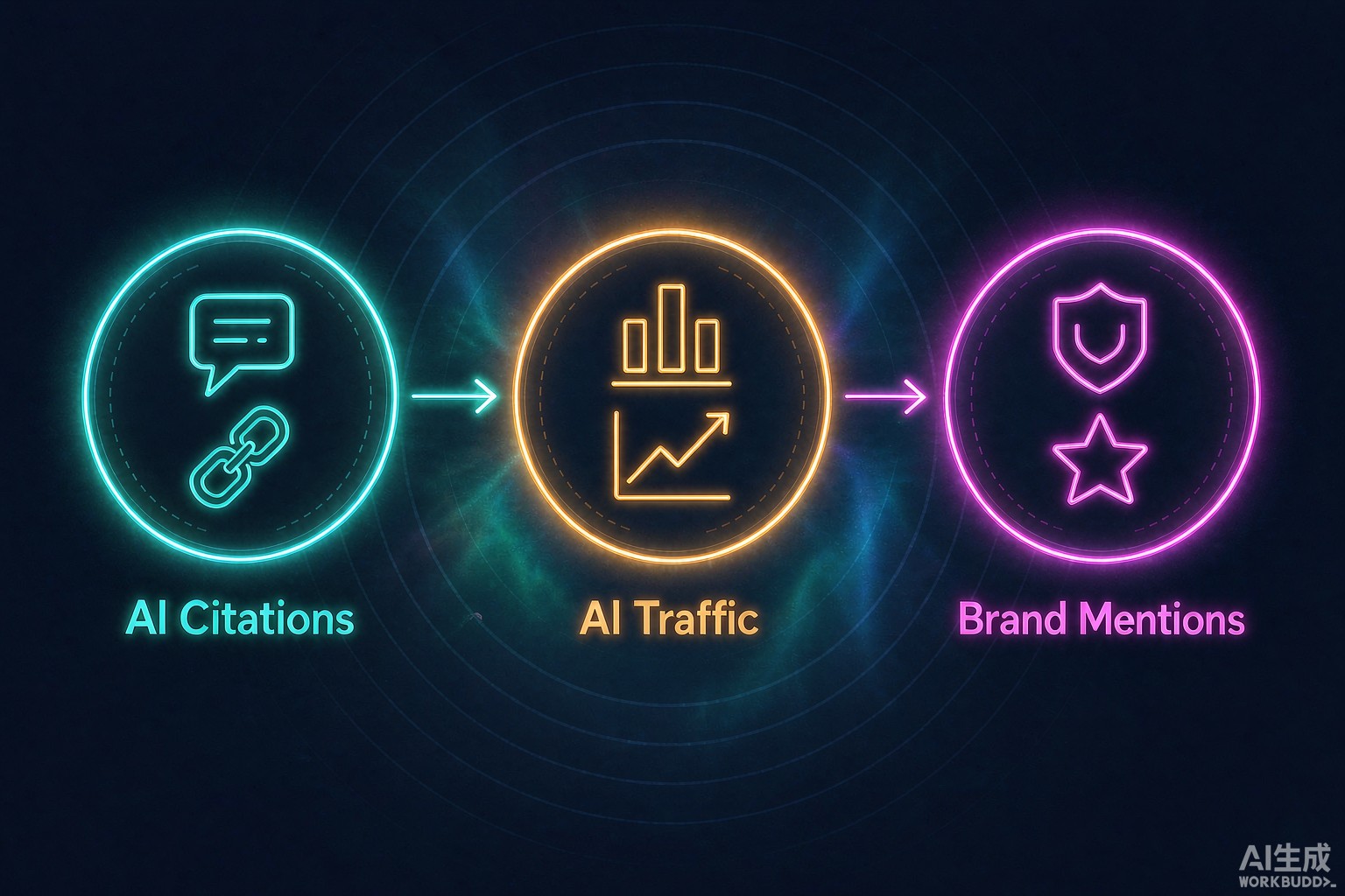How to Measure GEO Results: The Three Ledgers of AI Citations, AI Traffic, and Brand Mentions 图文封面